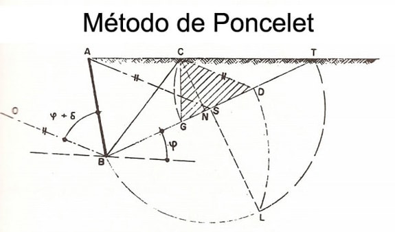 Método de Poncelet para o cálculo do empuxo.