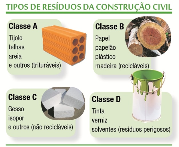 Tipos de Resíduos na Construção Civil